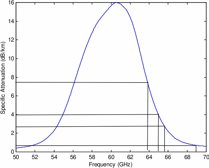 Absorption of radio waves by oxygen molecules