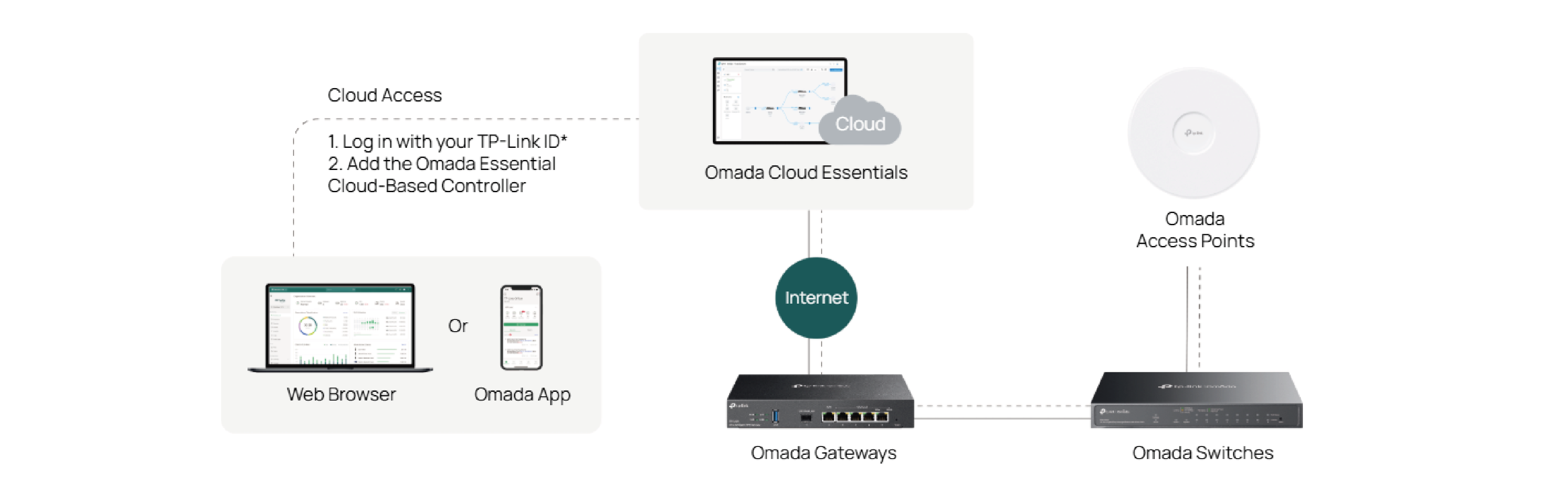 Omada Cloud Management