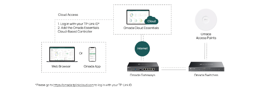 Omada Cloud Essentials Platform